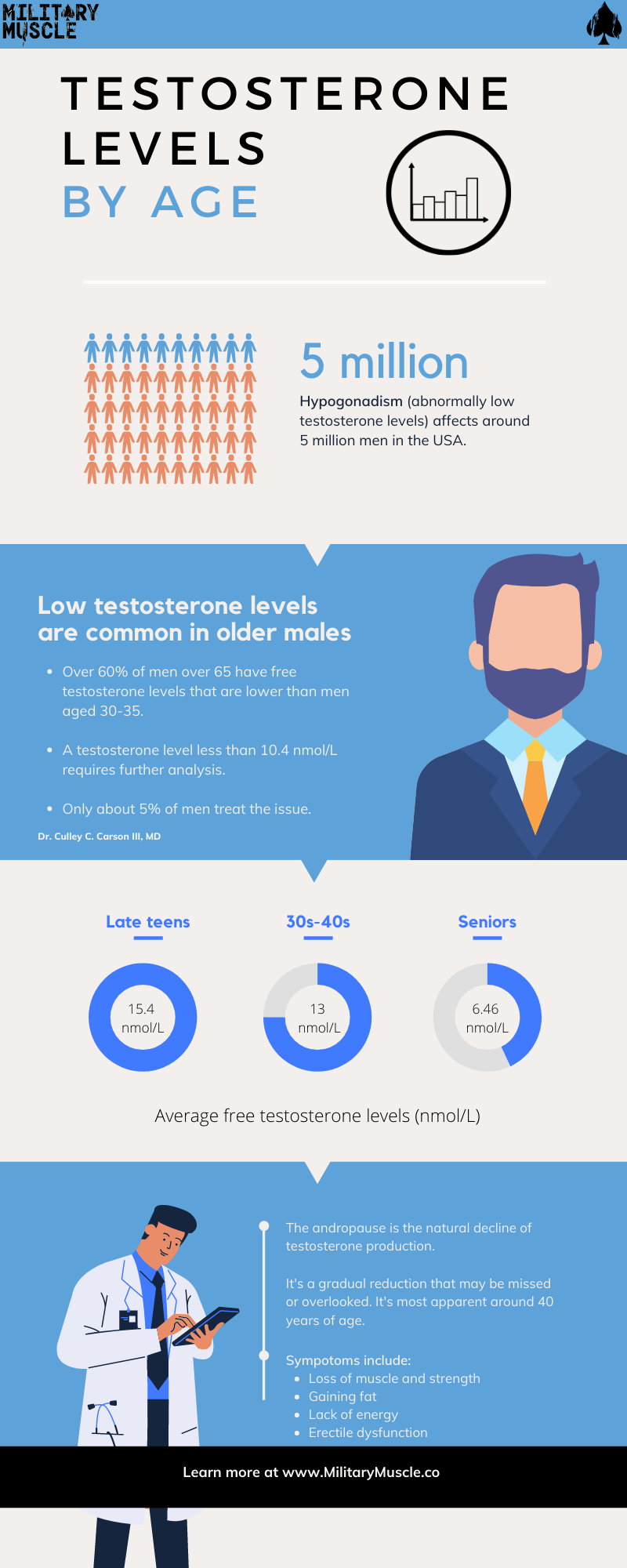 TESTOSTERONE LEVELS BY AGE