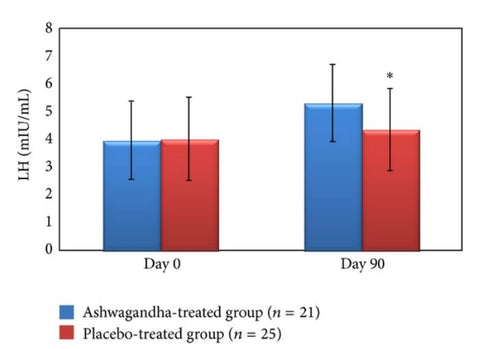 ashwagandha testosterone versus placebo