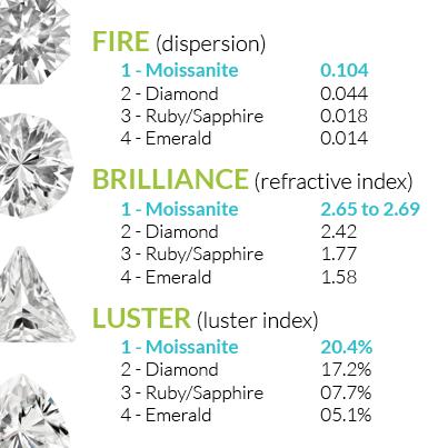 What is moissanite compared to diamonds