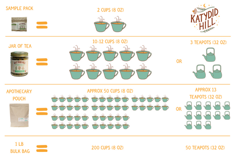 Loose leaf tea serving size chart: sample pack = 2 servings; jar of tea = 10-12 servings; apothecary pouch = approx 50 servings