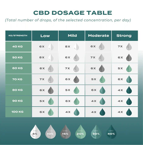 cbd dosage table for 10% cbd oil