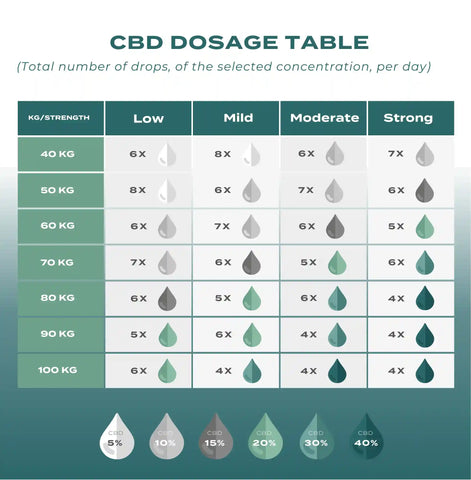 cbd dosage for 40% cbd oil