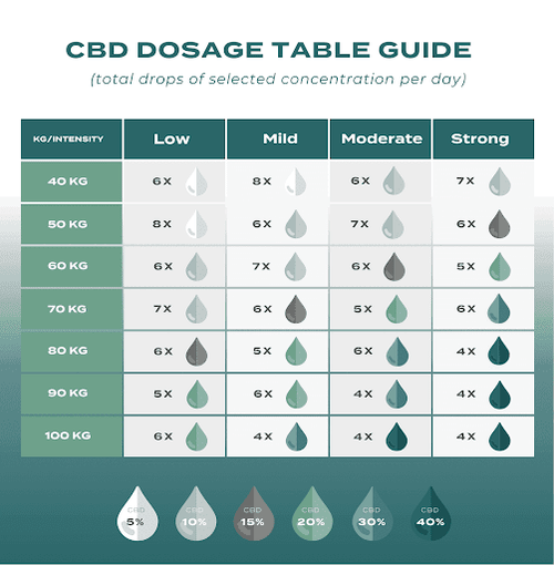 Naturecan CBD Dosage Table Guide