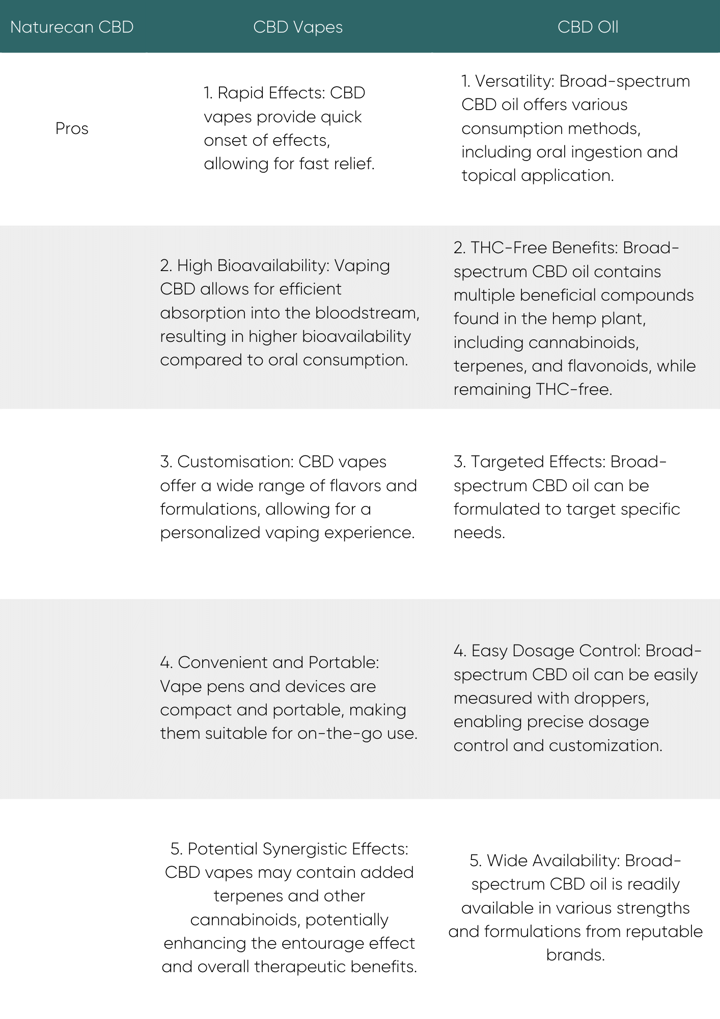 Naturecan CBD Oil vs CBD Vapes Table