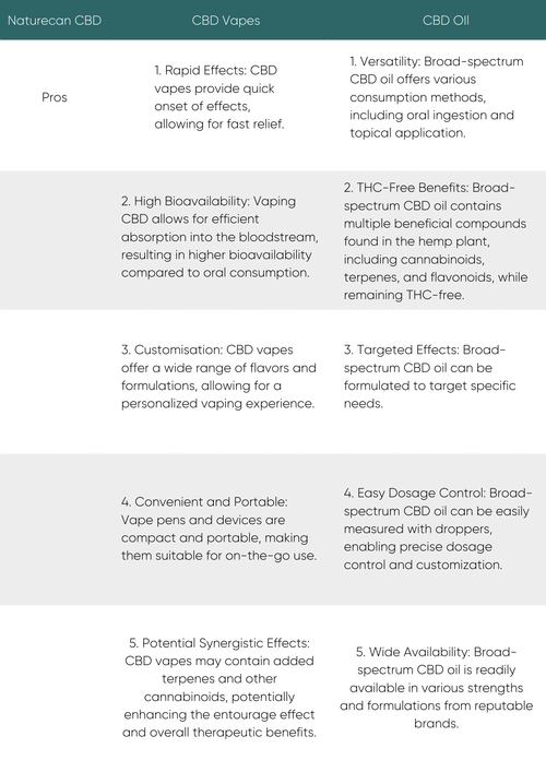 Naturecan CBD Oil vs CBD Vapes Table