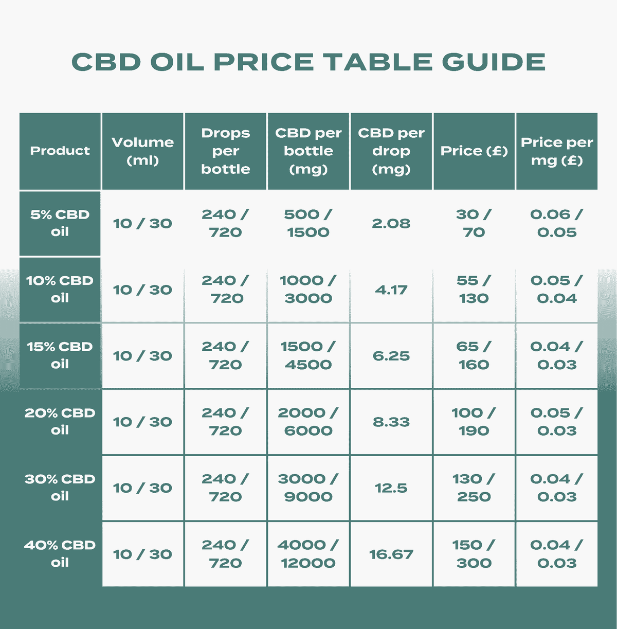 Naturecan CBD Oil Price Table Guide