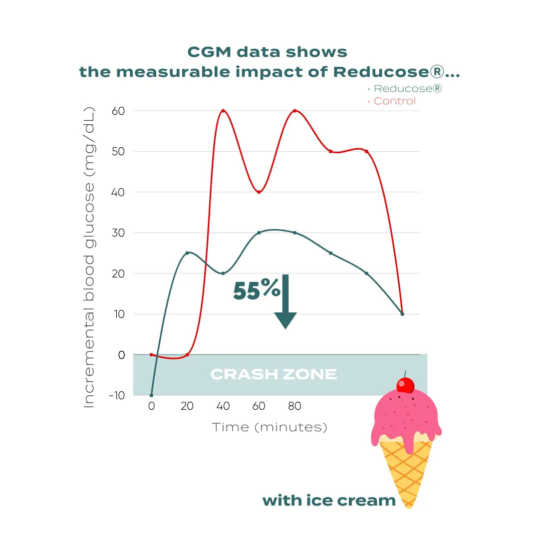 crash zone when eating sugar with reducose