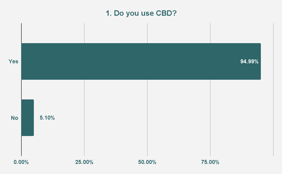 CBD oil experiences