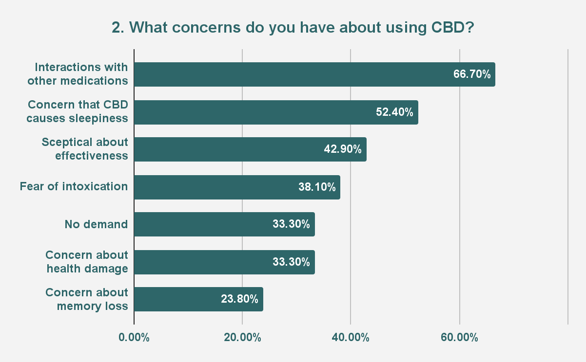 Какие у вас есть сомнения по поводу использования CBD? - Анализ результатов