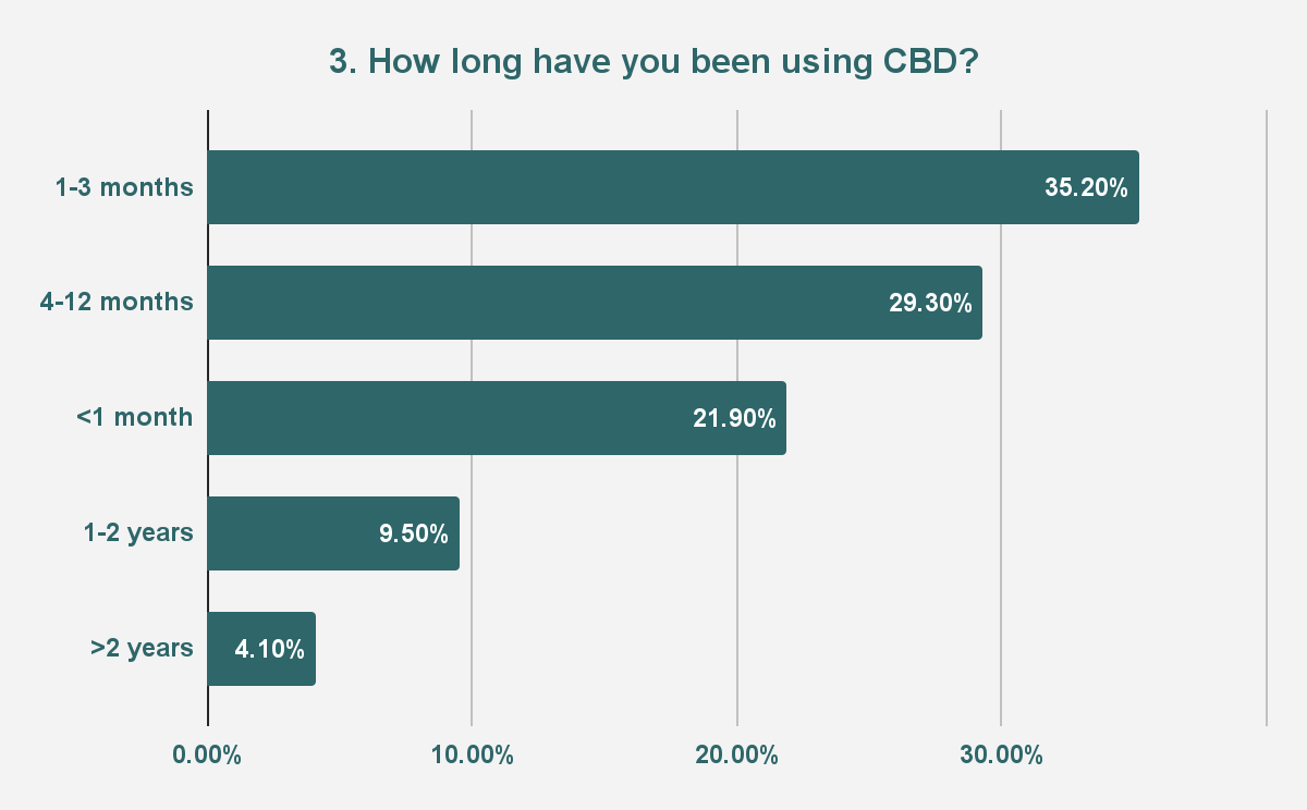 Как давно вы используете CBD? - Анализ результатов