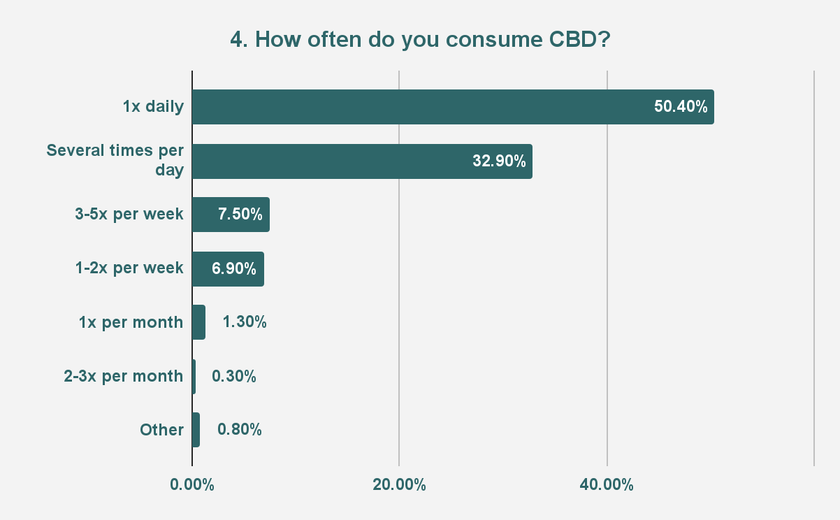 Как часто вы используете CBD? Анализ результатов