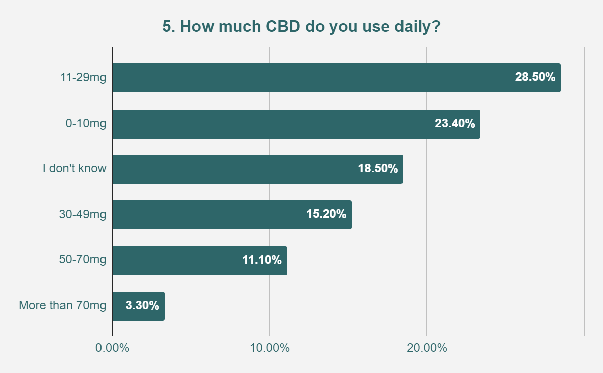 Опыт применения масла CBD -  Анализ результатов