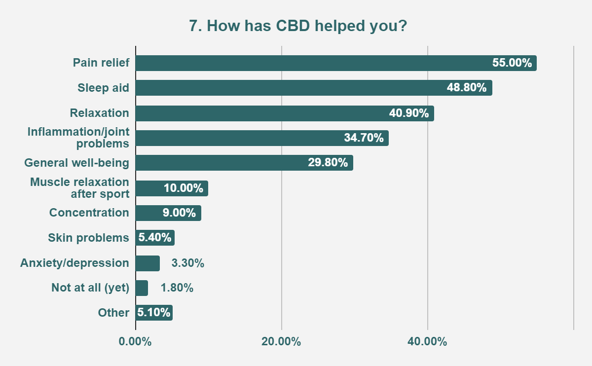 Преимущества CBD - Анализ результатов