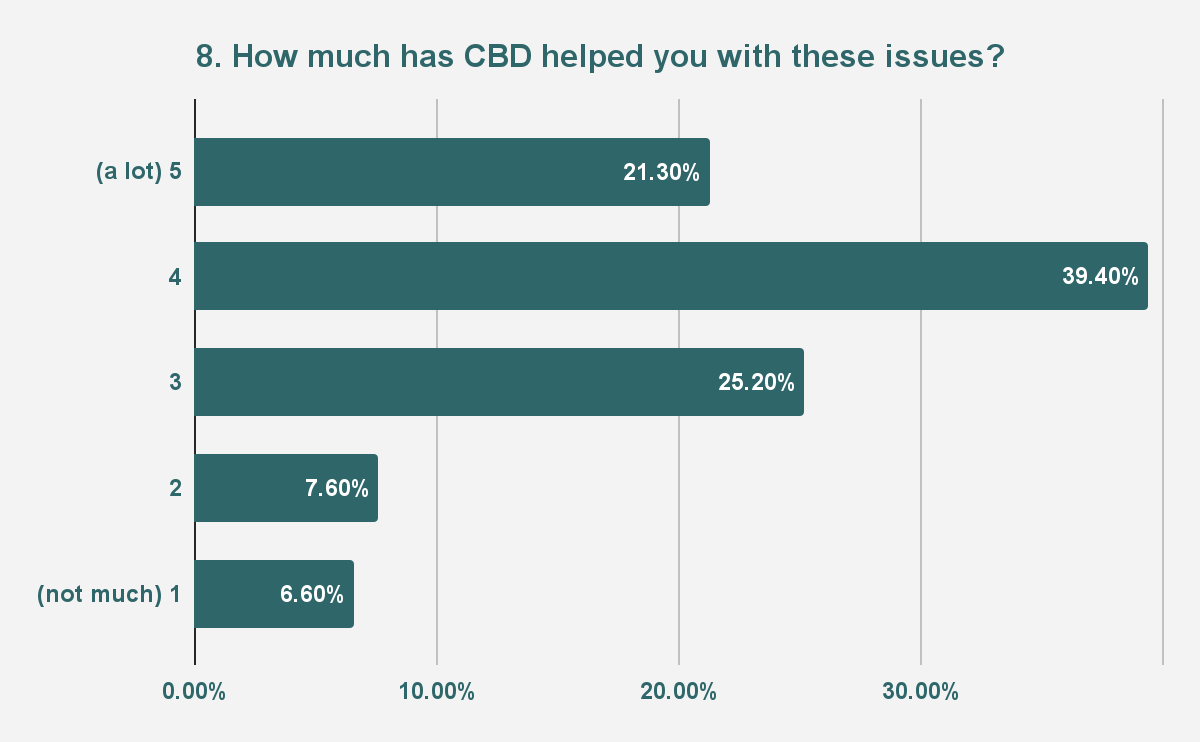 Насколько вам помог CBD? Анализ результатов