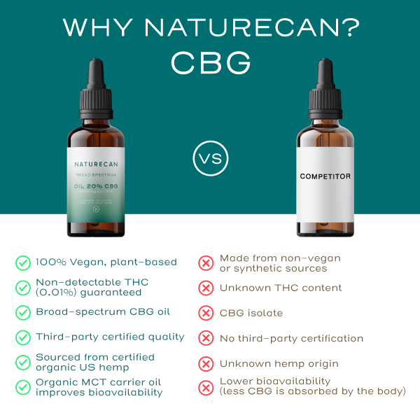 Waarom Naturecan CBG olie?