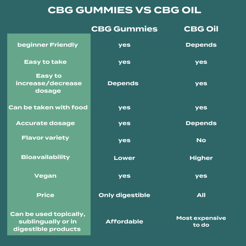 Naturecan CBG Gummies vs CBG Oil