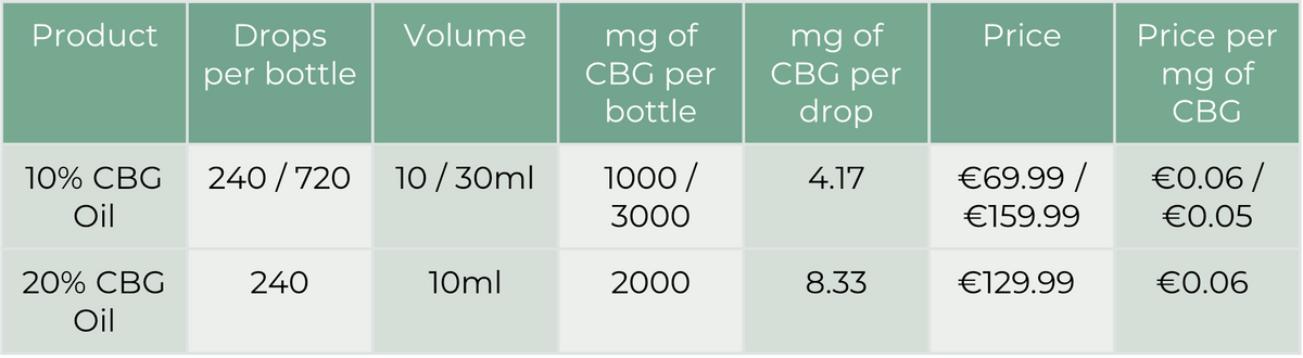 how much does cbg oil cost?