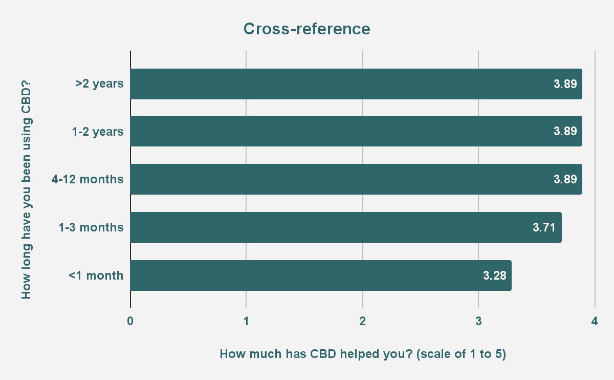 Опыт применения масла CBD: Что наши клиенты говорят о CBD - Анализ результатов