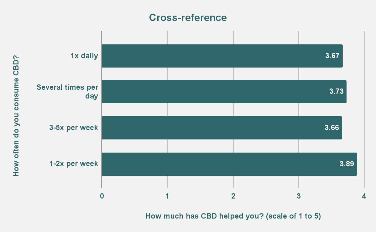 Как часто я должен принимать CBD? Анализ результатов