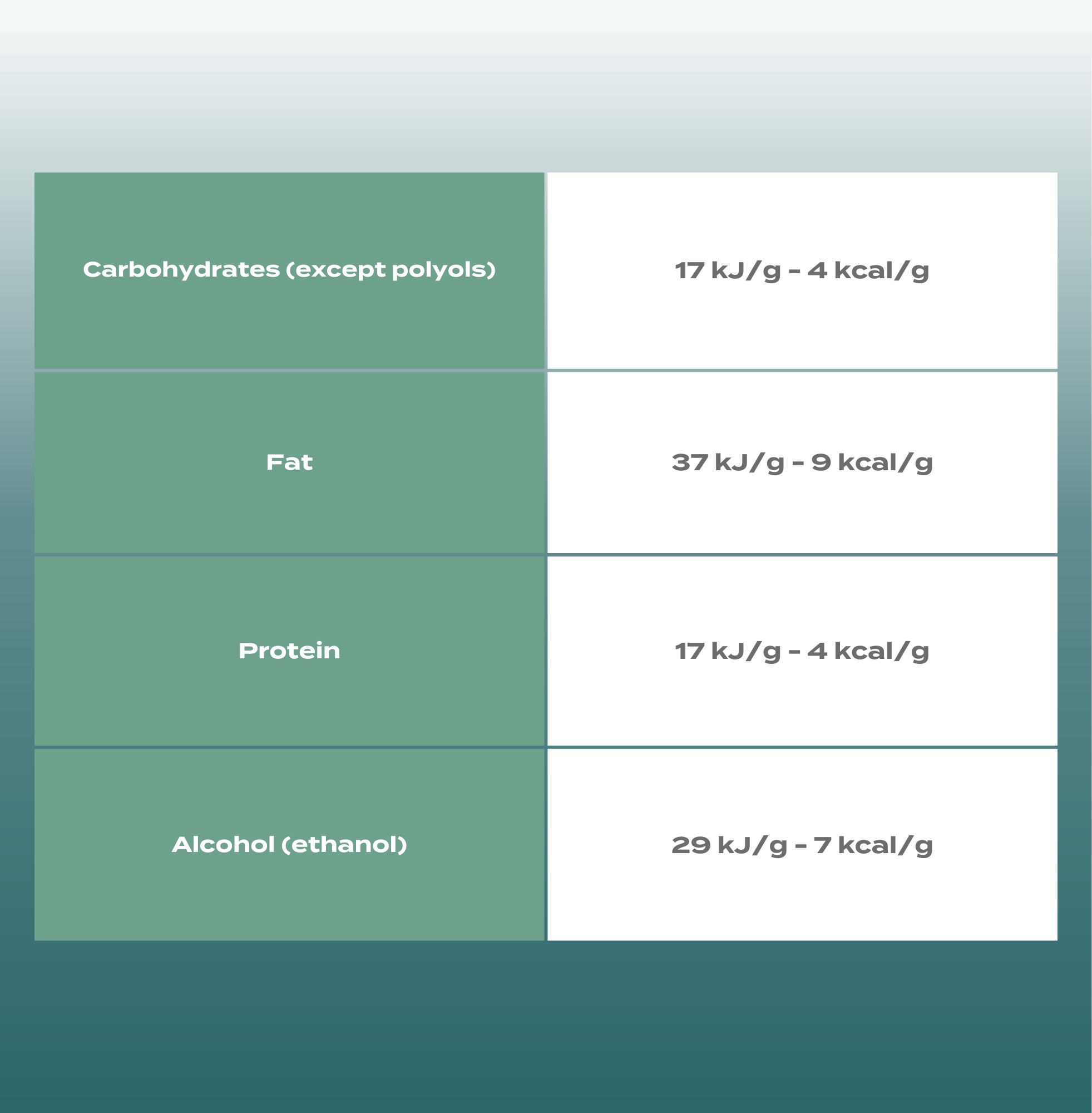 Conversion for the calculation of energy