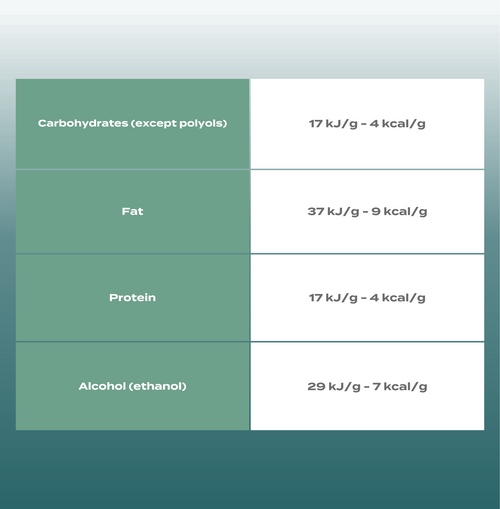 Conversion for the calculation of energy