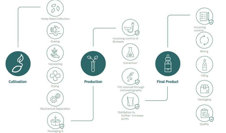 Naturecan from cultivation to final product