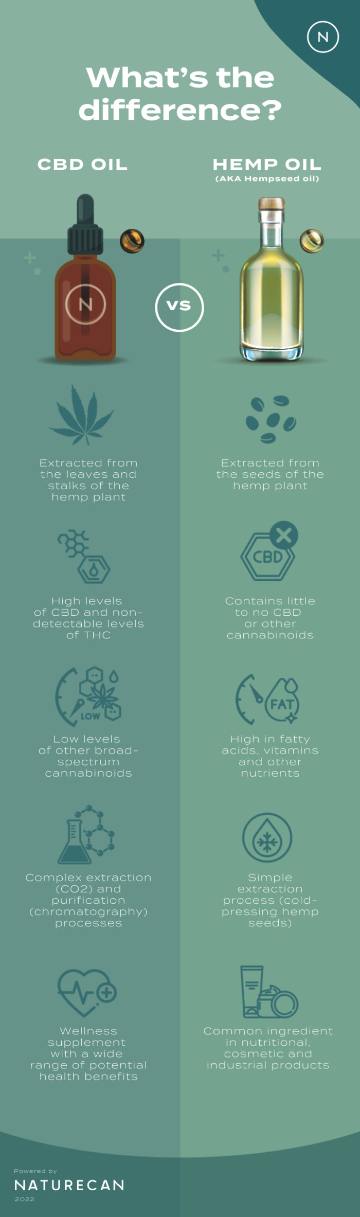 cbd vs cânhamo