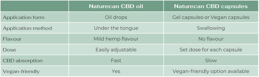 CBD Olie of capsules | Naturecan NL