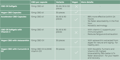 CBD Capsule Comparison Table