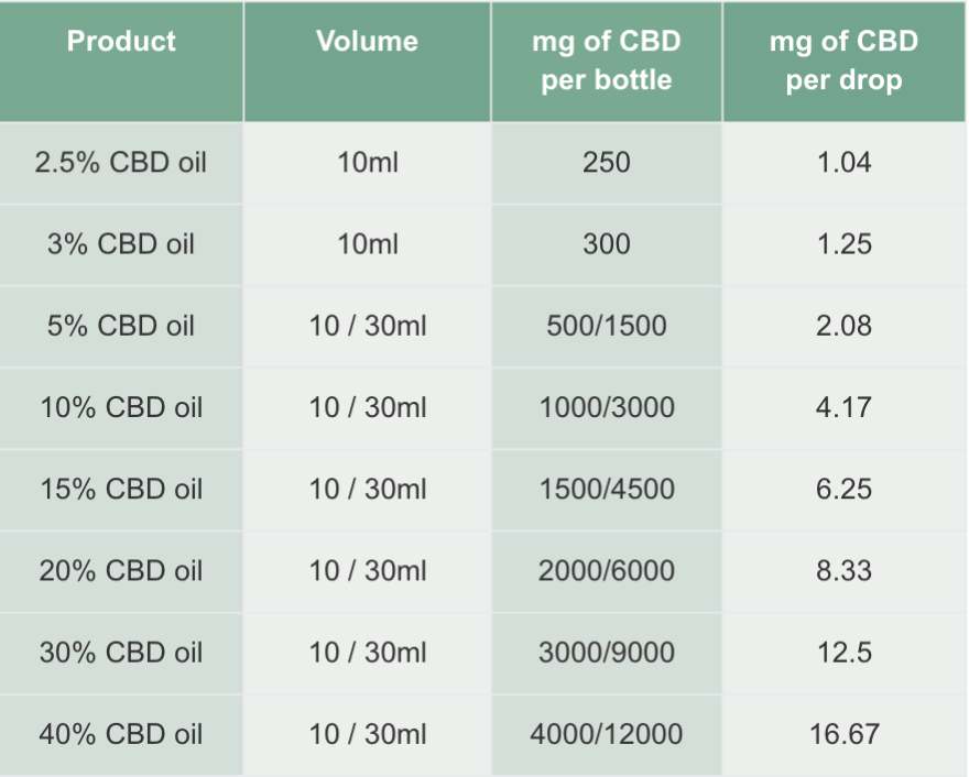 cbd dozė