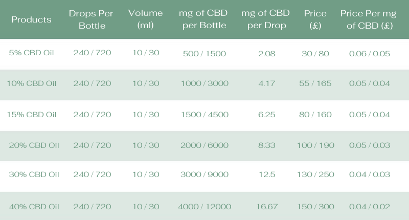 Hur mycket kostar cbd olja?