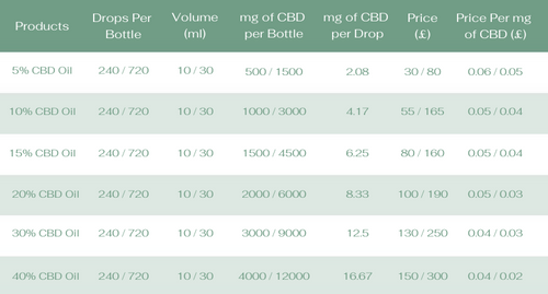 how much does cbd oil cost?