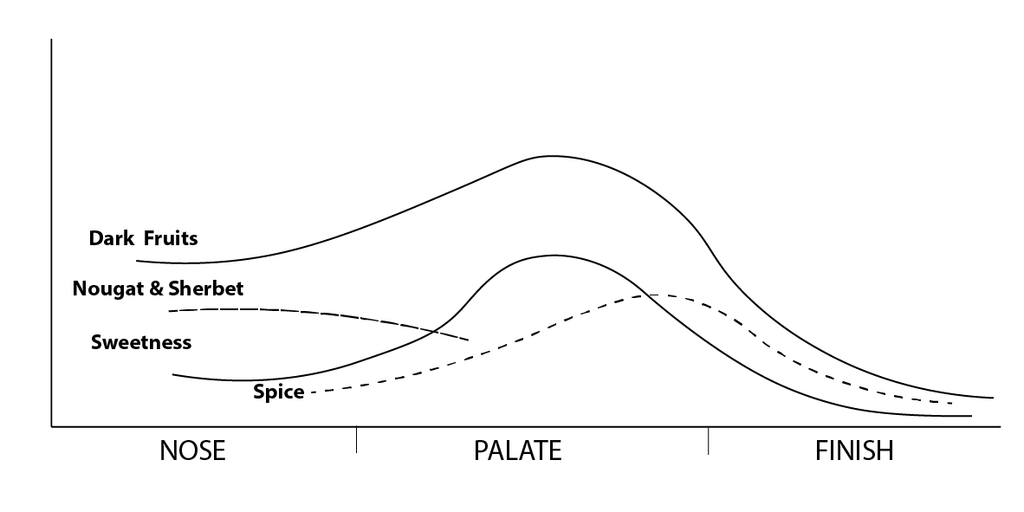 Corowa - Private Notes - Tasting Profile