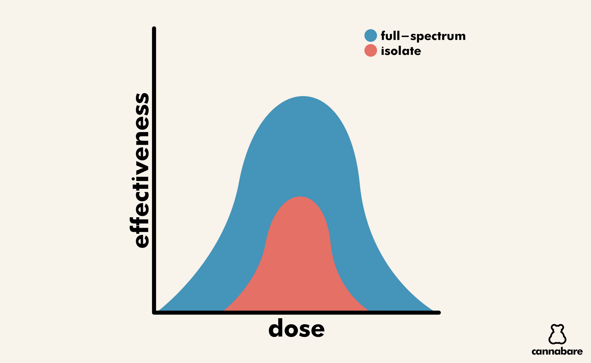 Full Spectrum CBD vs CBD Isolate