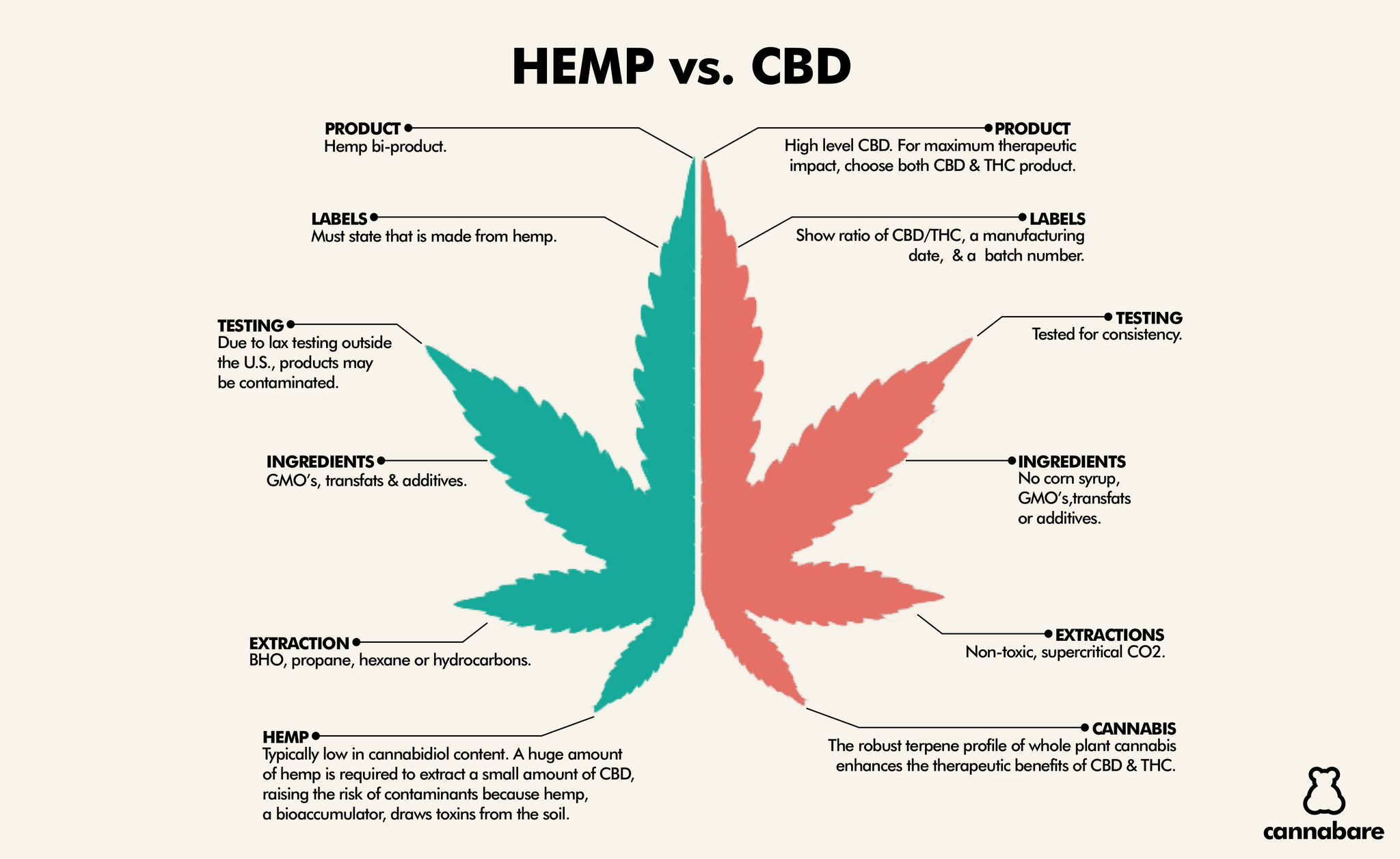 Hemp vs. CBD