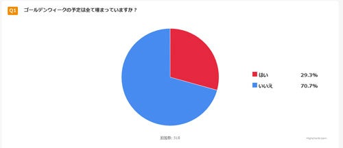 GW約7割が予定なし!ひとりでも安心、みんなに聞いた「おすすめの過ごし方」