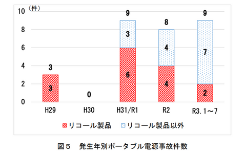 ポータブル電源の火災事故情報