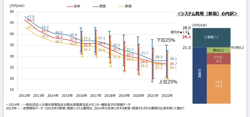 太陽光発電の導入費用