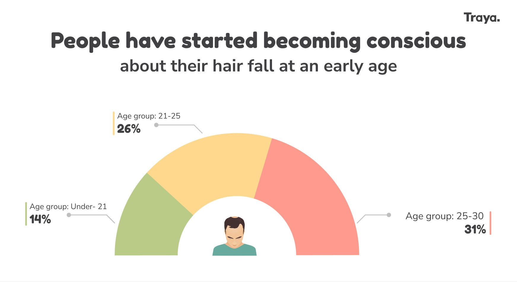 Early Awareness about hair fall in men