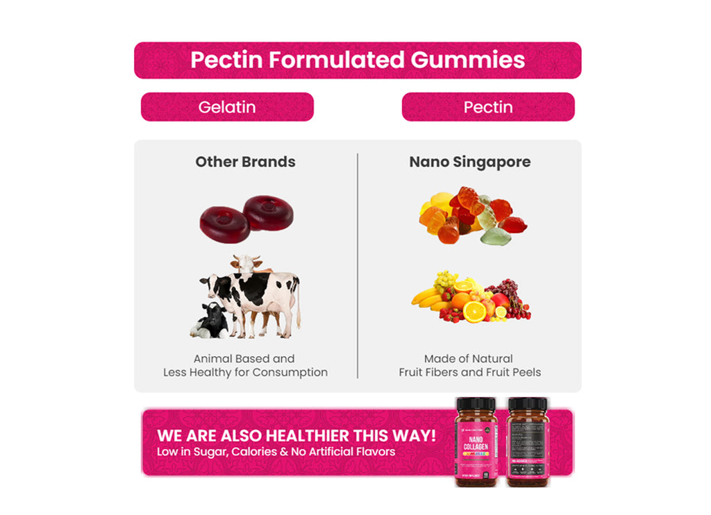 Pectin Formulated Gummies Gelatin Pectin Other Brands Blood cells to represent the use of animals in other brand's collagen gummies Cows that are used in other brand's collagen gummies Animal Based and  Less Healthy for Consumption Nano Singapore Gummies made of natural fruit that are found in the best collagen for skin Fruits used in the best collagen for skin Made of Natural  Fruit Fibers and Fruit Peels. Best Collagen gummies