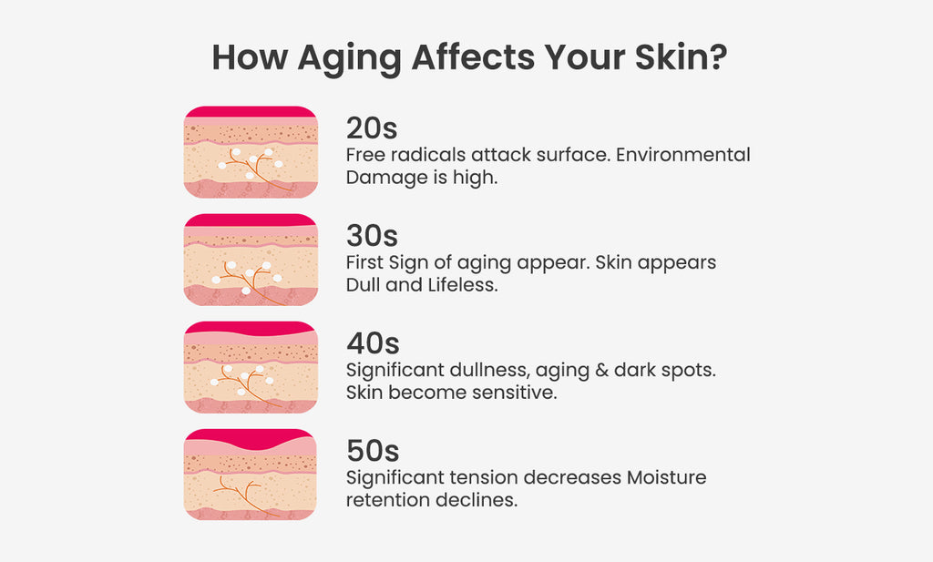 How Aging Affects Your Skin? the skin during your 20s, why taking the best collagen for skin is important 20s Free radicals attack surface. Environmental Damage is high. the skin during your 30s, why taking the best collagen for skin is important 30s First Sign of aging appear. Skin appears Dull and Lifeless. the skin during your 40s, why taking the best collagen for skin is important 40s Significant dullness, aging & dark spots. Skin become sensitive. the skin during your 50s, why taking the best collagen for skin is important 50s Significant tension decreases Moisture retention declines. best collagen gummies