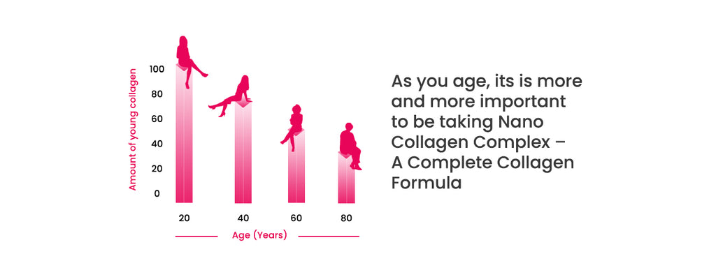 As You Age, Its Is More And More Important To Be Taking Nano Collagen Gummies – A Complete Collagen Formula best collagen gummies