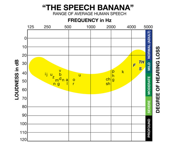 speech banana and human speech