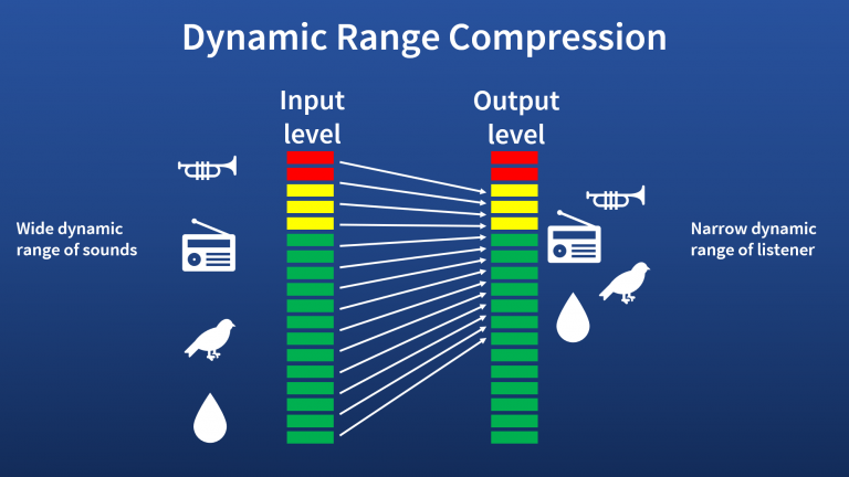 A graph that illustrates how digital compression works.