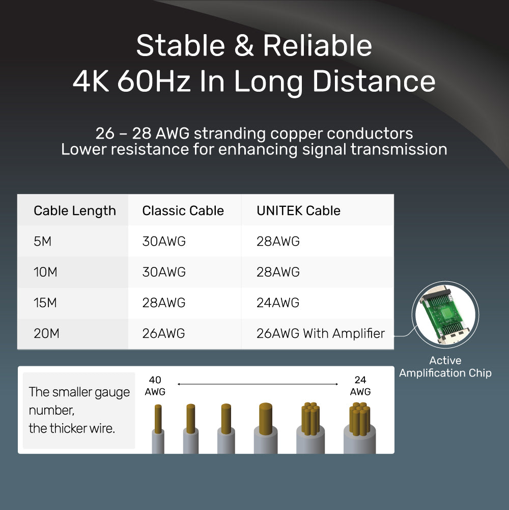 60Hz Long HDMI Cable over 10M