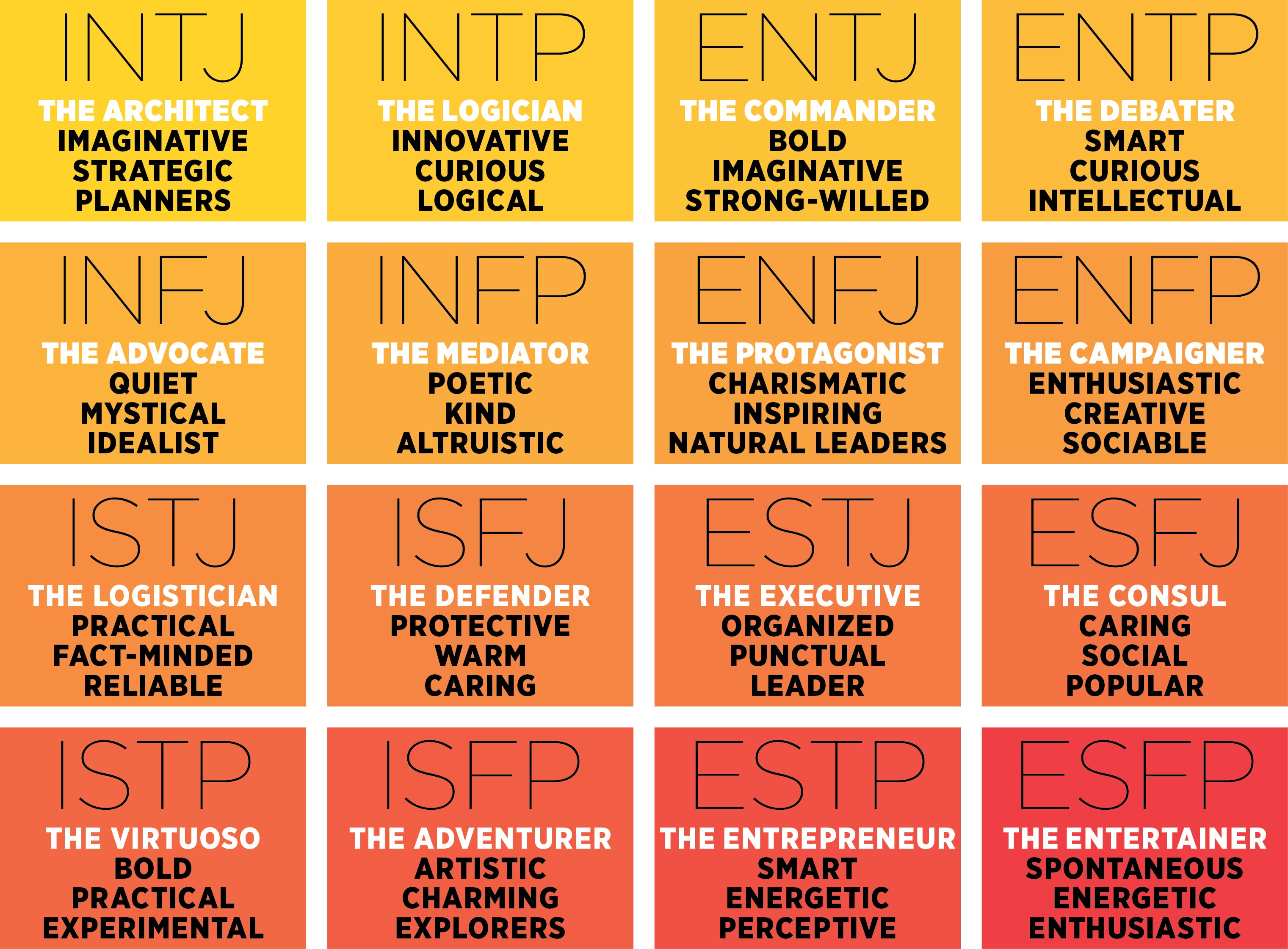 What I think of the 16 personalities as an INTJ (blank copy