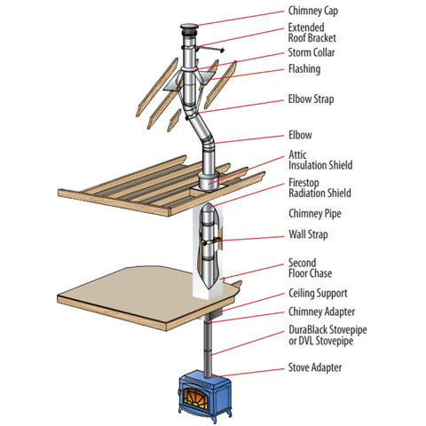 DuraVent Flat Ceiling with Single Wall Black Pipe Wood Stove Chimney Kit - FCSBKIT