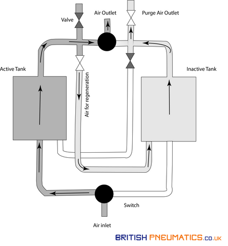 Absorbtion Dryer