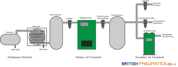 Compressed Air Treatment Schema Flow