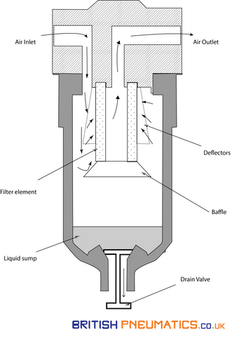 Pneumatic Coalescing Filter 